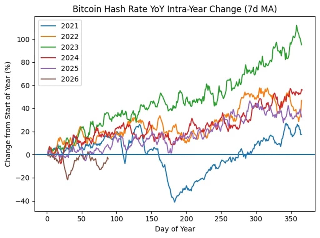 Bitcoin Hashrate Breaks Multiyear Trend