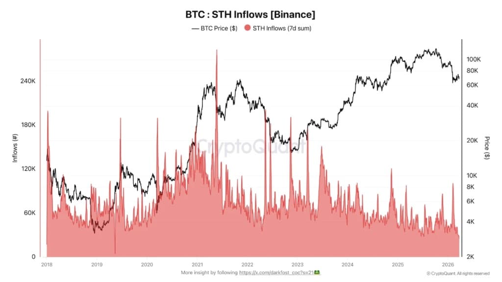 Binance Sees Inflows Slide: Fresh Sign of Stabilization