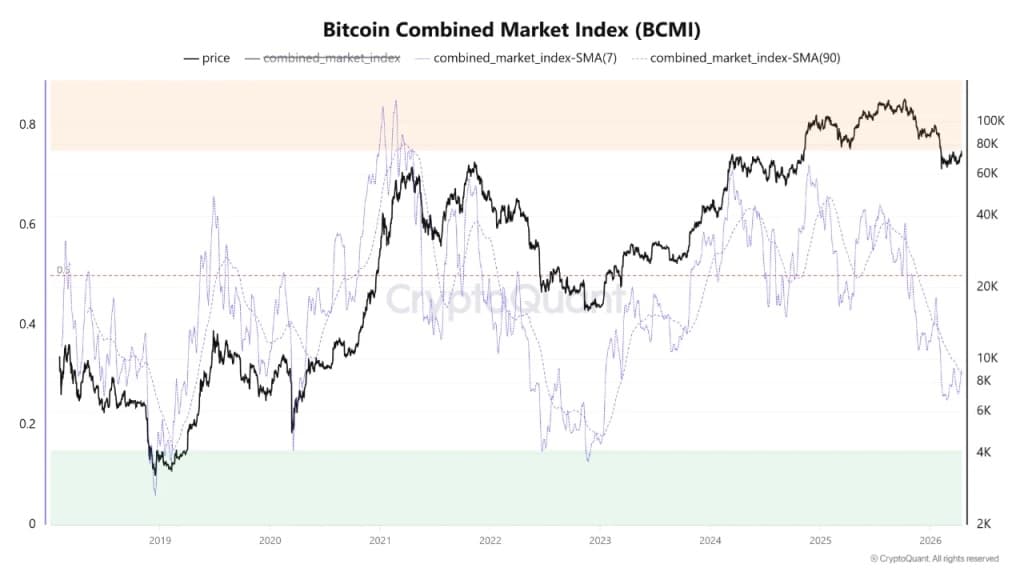 BCMI Undervaluation Signal Aligns MVRV–NUPL Reset Near $75K