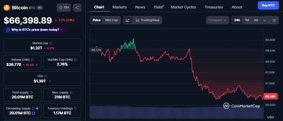 Drops Following Trump's Remarks: Altcoins Suffer