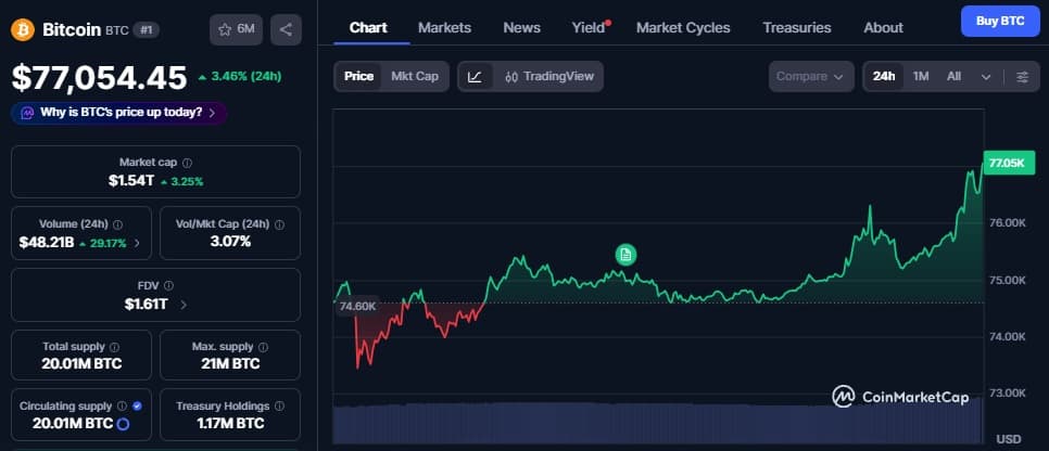 BTC Pushes Past $76K Riding Oil Plunge