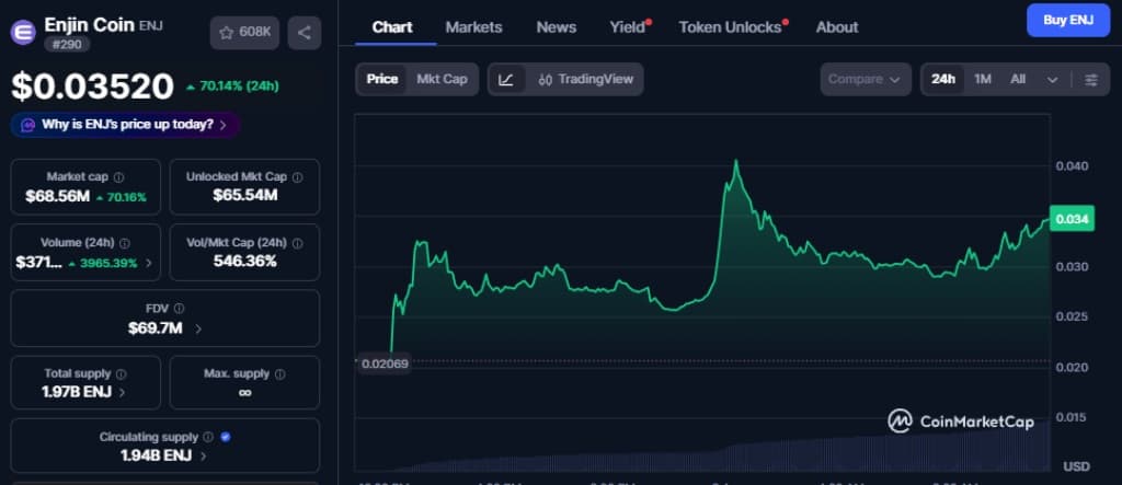 Enjin Jumps 60%: Volume and Open Interest Soar