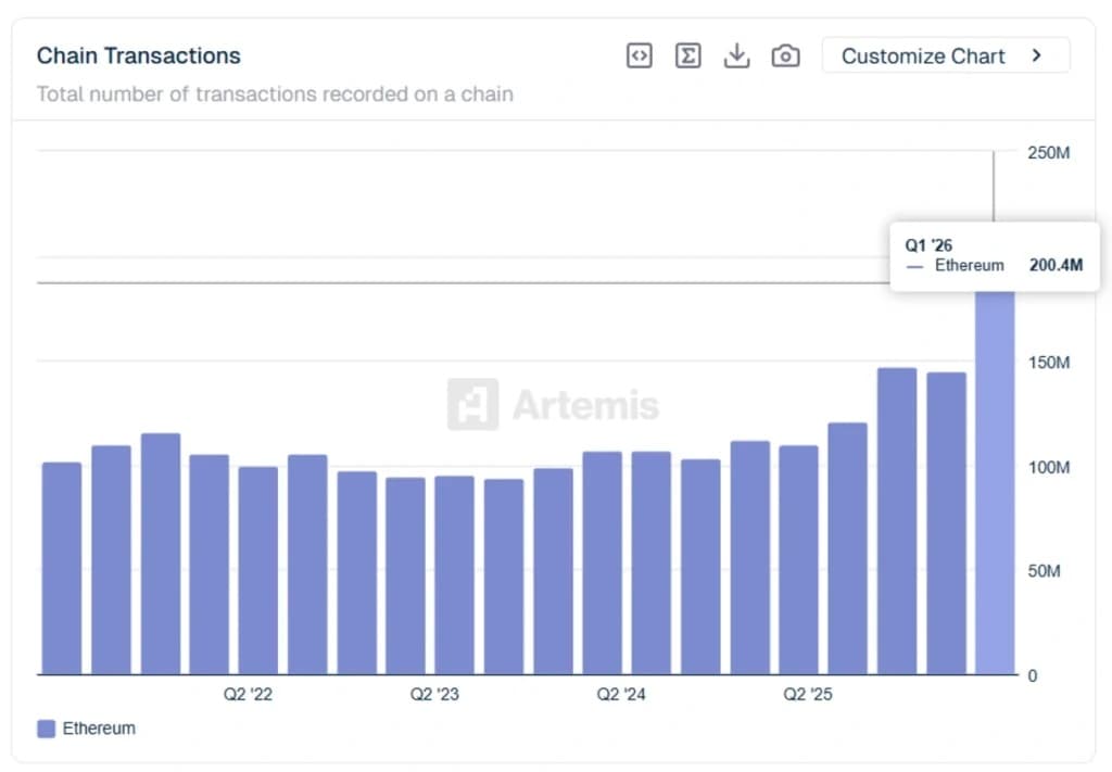 Ethereum Logs Busiest Quarter Ever