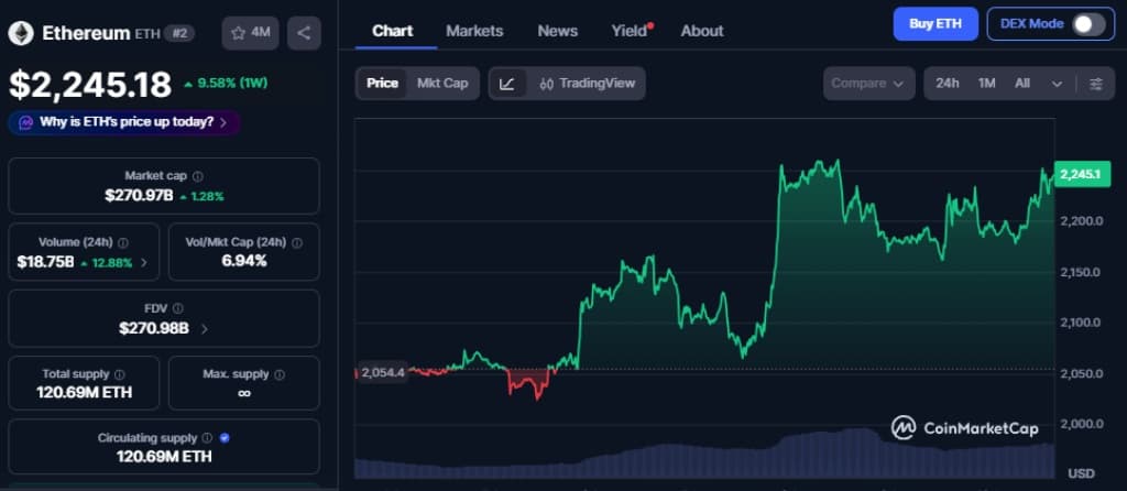 Ethereum Price Surpasses $2,240: What's Next?