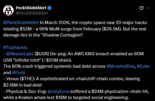 PeckShield Flags $52M March Exploit Damage