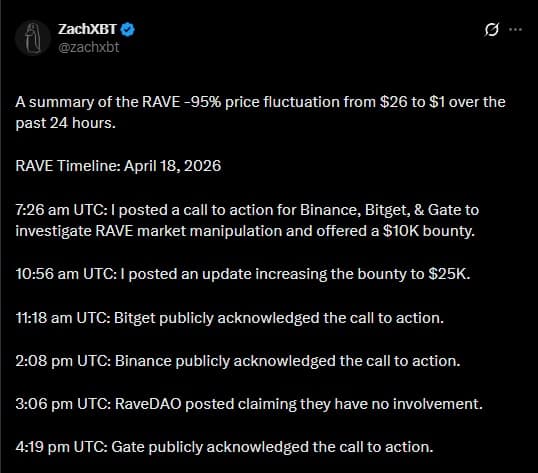 RAVE Plunges Below $1 After Investigation Push