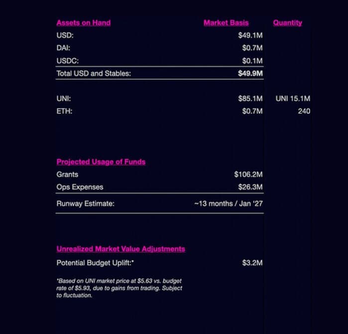 Uniswap Releases Detailed Financial Summary