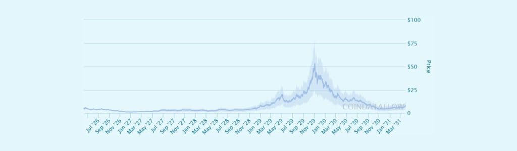 Origin LGNS Price Prediction Strong