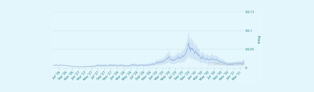 TrueFi 2026-2032 Price Prediction: Strong Prospects