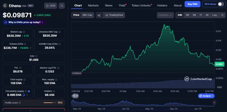 Ethena's Price Jumps 2% on Exchange Debut