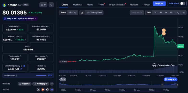 Katana Price Jumps 38% on South Korean Debut