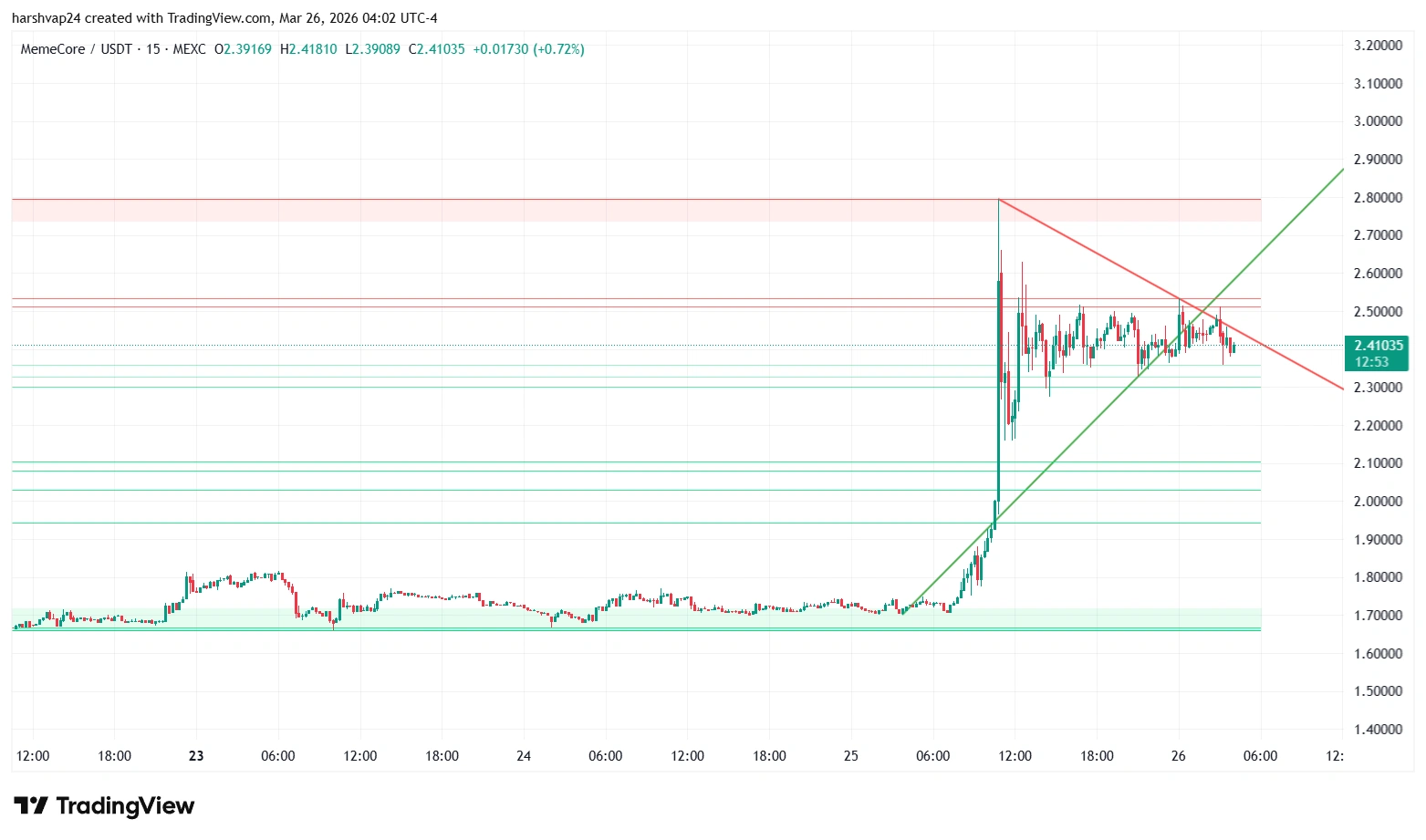 MemeCore Price Gains 40% Post Network Hard Fork