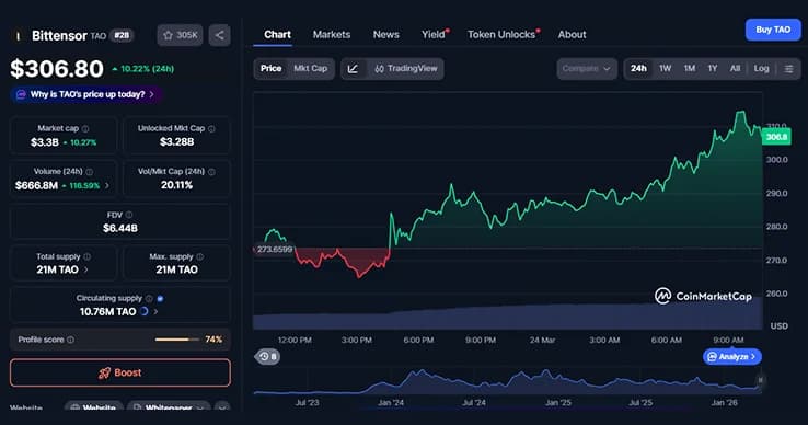 TAO Price Rockets Past $305 as Targon Sparks Bittensor Boom