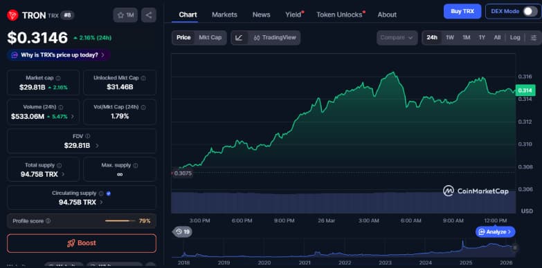 TRON Price Climbs 2% with Strategic Buys