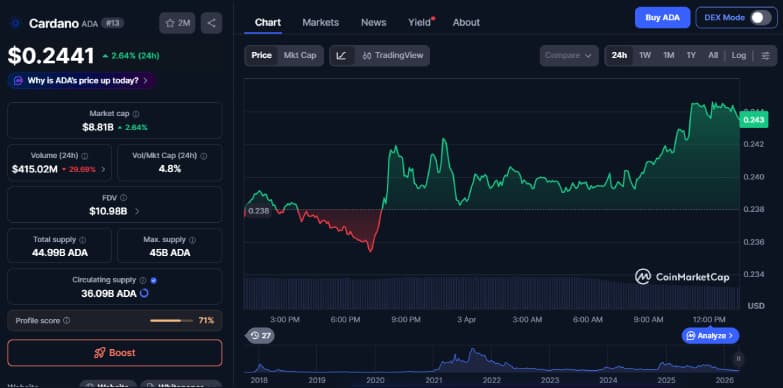 Cardano Price Rises on DEX Growth