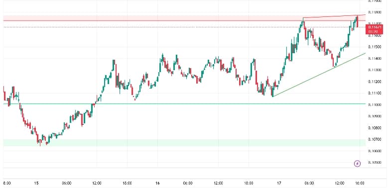 Algorand Price Tests $0.118 Resistance