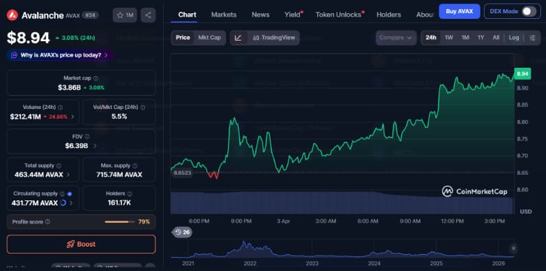 AVAX Price Jumps 3% Amid Altcoin Rotation Momentum