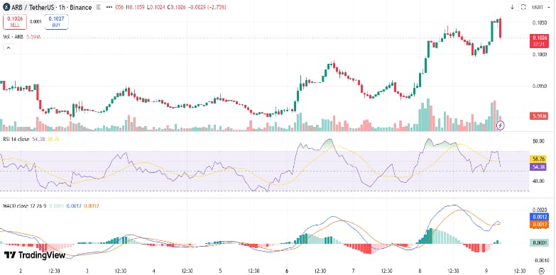Arbitrum Price Soars with Growth in On-Chain Activity