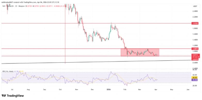 SUI Price Stalls Near $550M