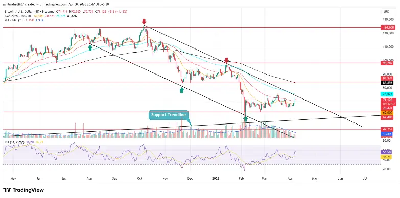 Bitcoin Price Reclaims $72K