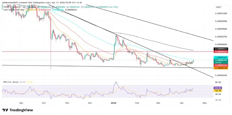 Pepe Price Leads Meme Coin Surge