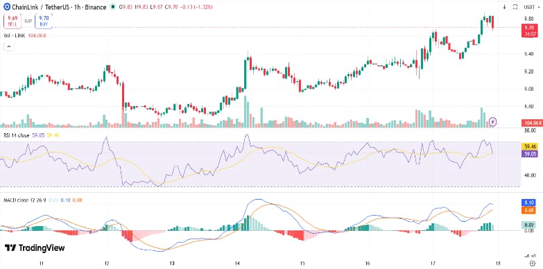 Chainlink Price Soars as Bitcoin Breaks $77,000