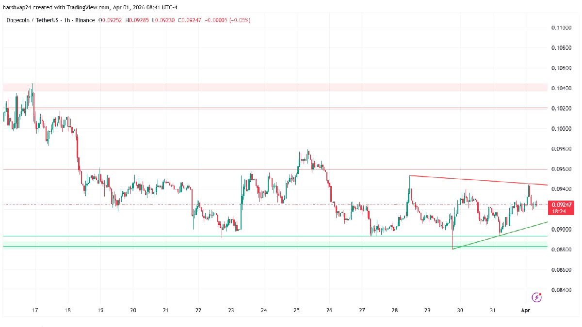 Dogecoin Price Eyes $0.104 Amid Rebranding