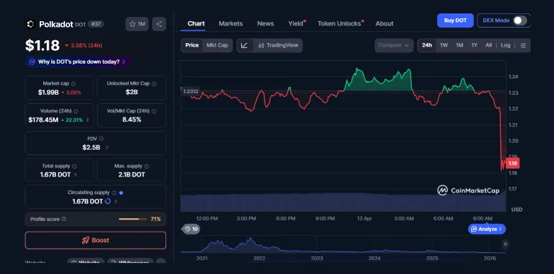 Polkadot Price Falls 3% After $1B Exploit