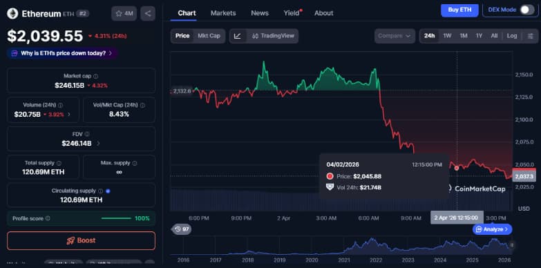 Ethereum Price Slides Amid Selloff