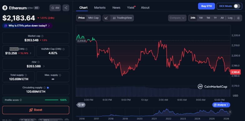 Ethereum Price Drops Amid Market Weakness