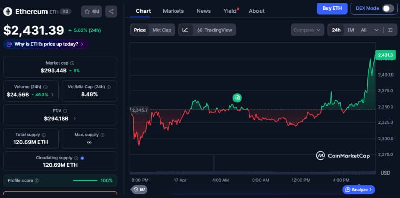 Ethereum Surpasses $2,400 as Hormuz Reopens