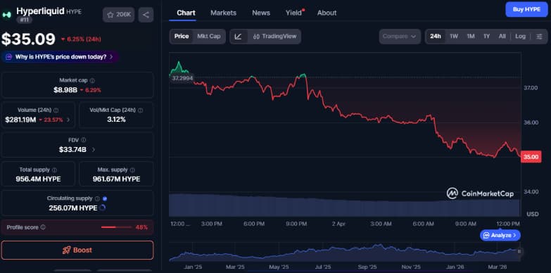 Hype Price Drops Amid Geopolitical Tensions
