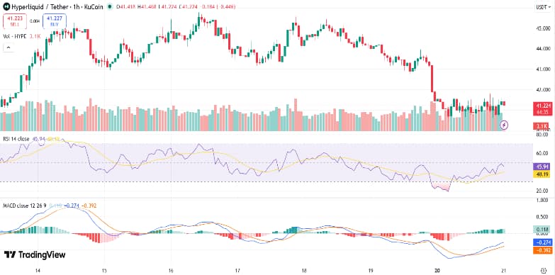 Hyperliquid Price Drops 5% Amid DeFi Chaos