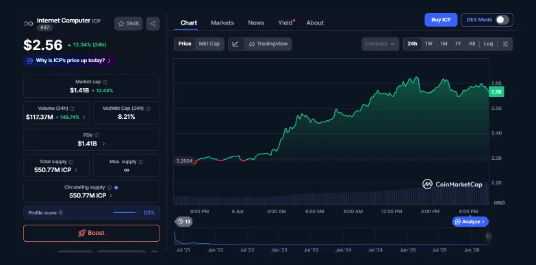 ICP Price Rallies 12% as AI Tools Attract Developers