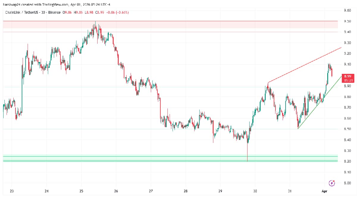 Chainlink Price Breakout: FinChain Boost