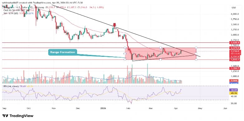 Ethereum Price Stalls Near $2K as Staking Hits Record High