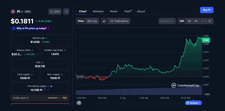 Networks Token Price Surges 6%