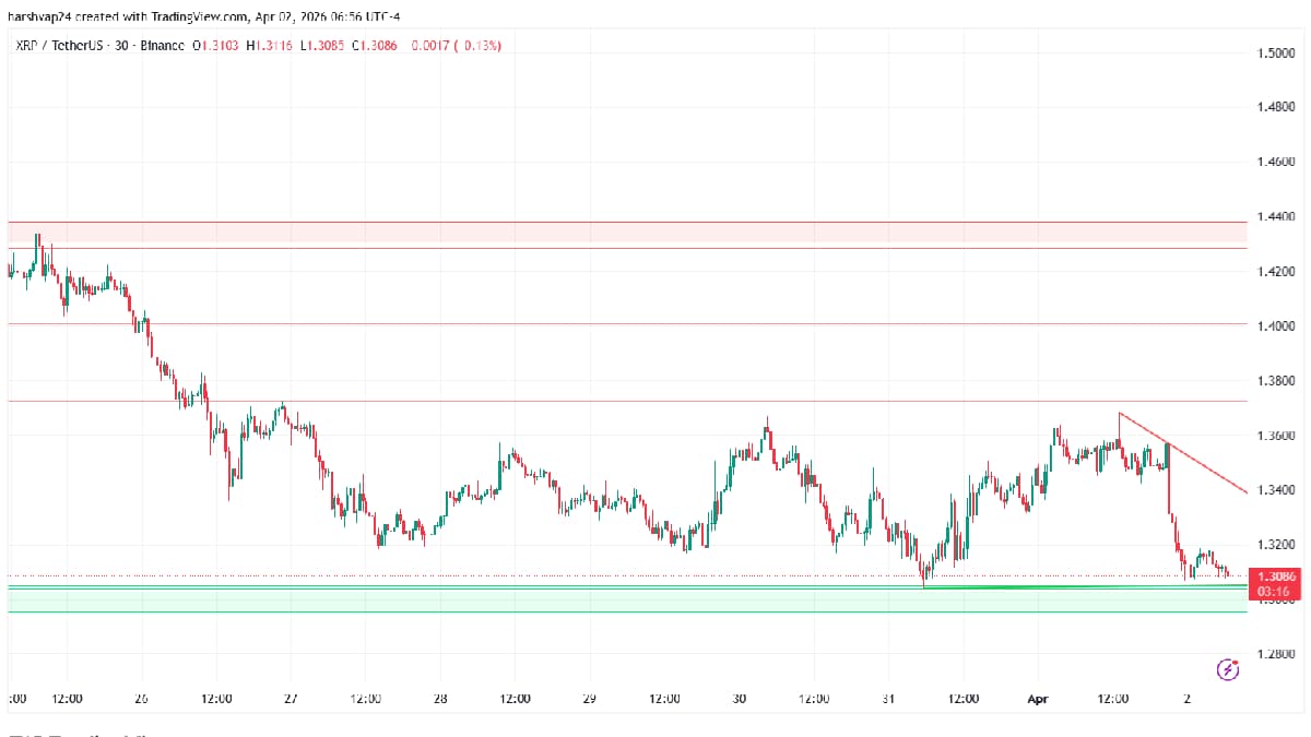 Ripple Price Eyes $1.50 Rebound