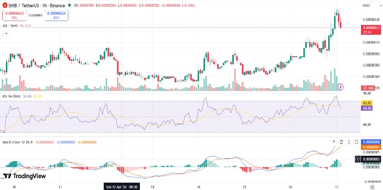 Shiba Price Surges Reaches Monthly Highs