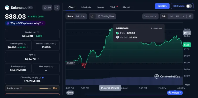 Solana's Price Hits $90: Tether Steps In