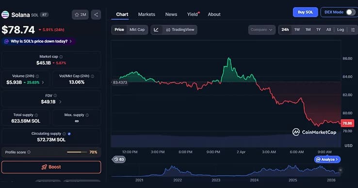 Solana Price Drops Below $80 Amid Drift Exploit