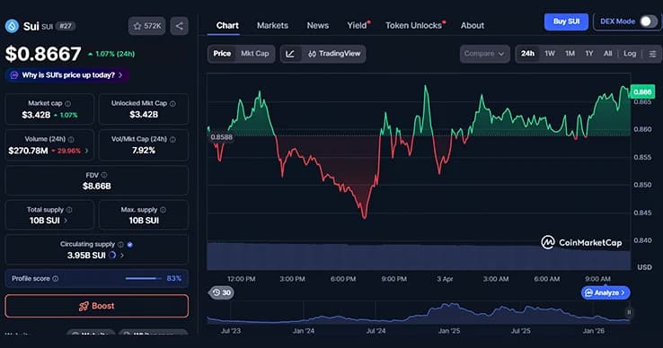 Erebor Bank Boosts Sui Price Gains Slightly