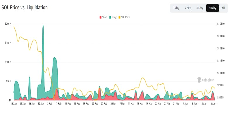 Solana Price Surges 5%