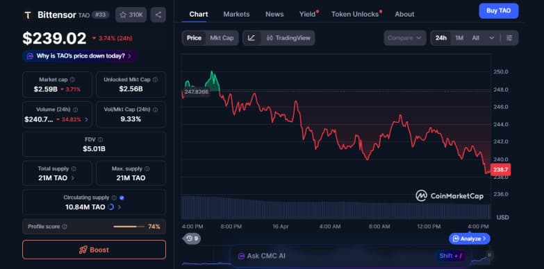 Bittensor Price Drops Below $240