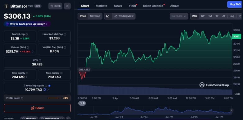 Bittensor Price Hits $306 Amid Institutional Access Hope