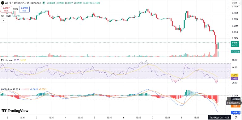WLFI Price Crashes 10% Amid Liquidity Crisis