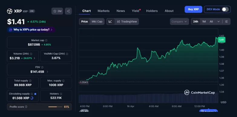 XRP Price Hits $1.40 Amid Solana Mention