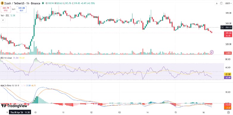 Zcash Price Falls: Cypherpunks Accumulate ZEC