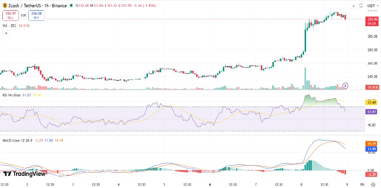 Zcash Price Rallies Breaking Major Resistance