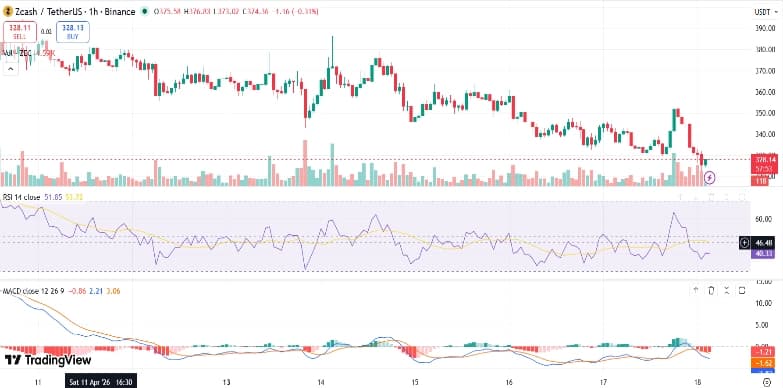 Zcash Price Drops Following Selling Pressure